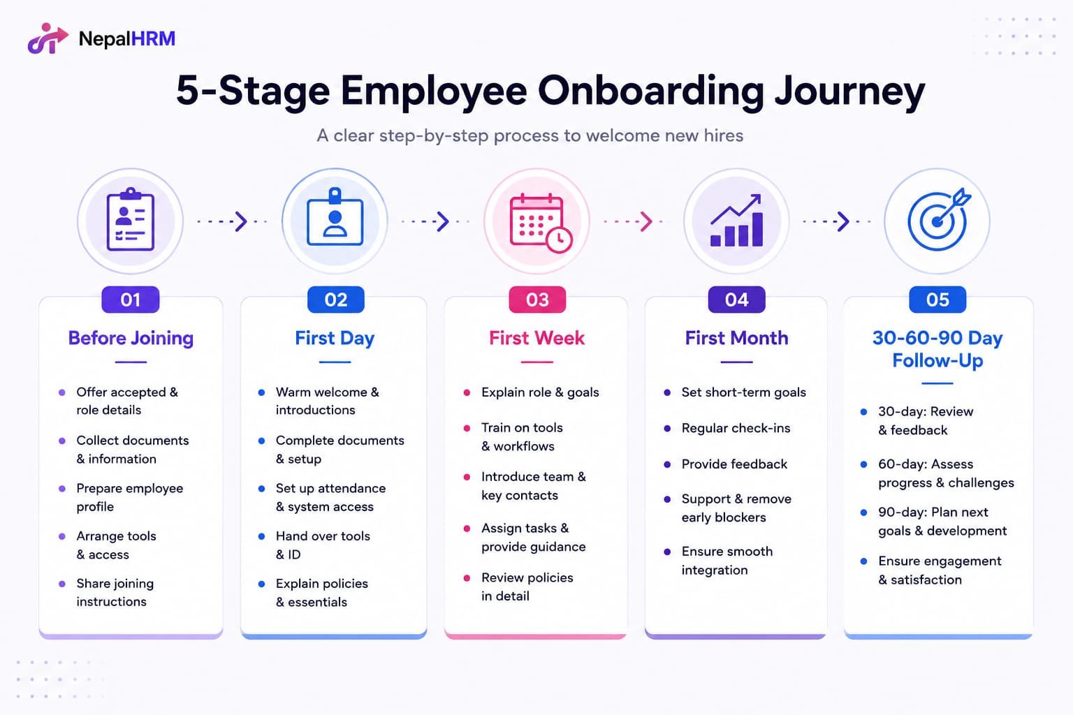 employee onboarding checklist body 5-stage employee onboarding