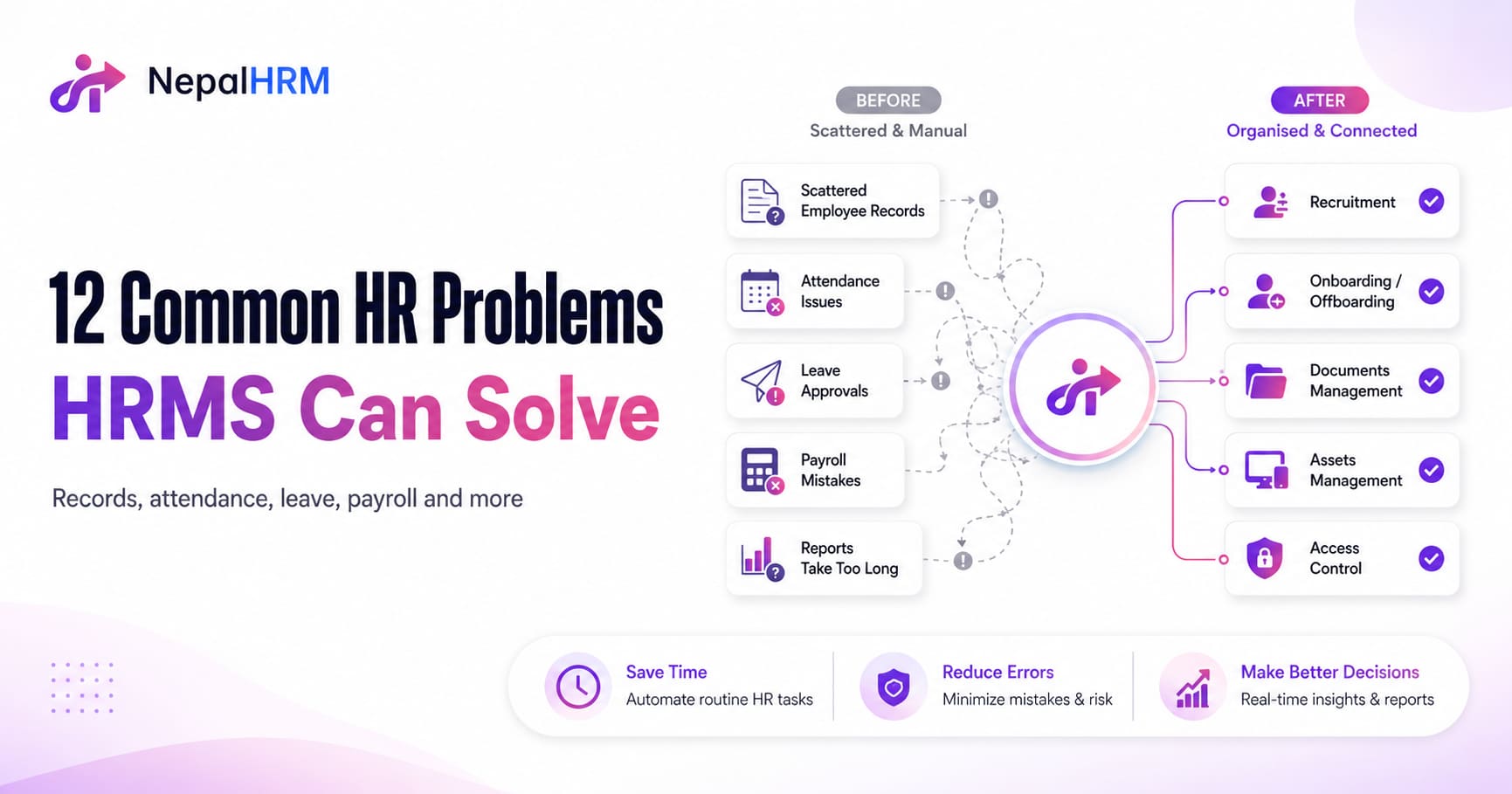 Illustration showing 12 common HR problems HRMS can solve, including scattered employee records, attendance issues, leave approvals, payroll mistakes, recruitment, documents, assets and access control.
